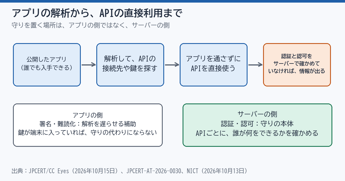 スマホアプリを解析してAPIを直接使う攻撃が報告されている。署名や難読化に頼らず、サーバー側で守る ── WebとアプリのAPIの台帳を作って確認する13項目（2026年10月時点）