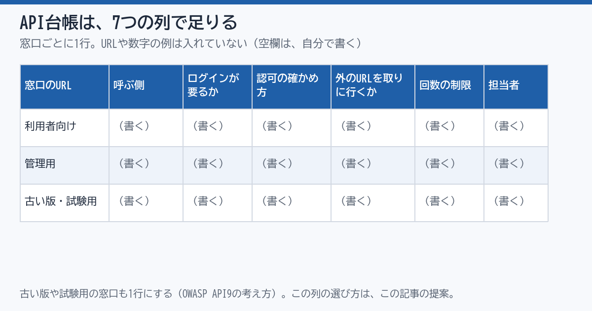 API台帳の例。列は、窓口のURL、呼ぶ側、ログインが要るか、認可の確かめ方、外のURLを取りに行くか、回数の制限、担当者の7つ。行は、利用者向け、管理用、試験用の3つの種類の窓口。実在のURLや数字は入れていない。