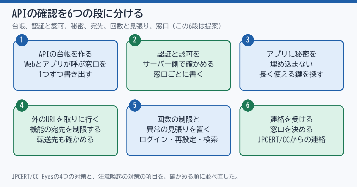 APIの確認の6段。1 APIの台帳を作る、2 認証と認可をサーバー側で確かめる、3 アプリに秘密を埋め込まない、4 外のURLを取りに行く機能の宛先を制限する、5 回数の制限と異常の見張りを置く、6 連絡を受ける窓口を決める。この6段は提案で、公式の順序ではない。