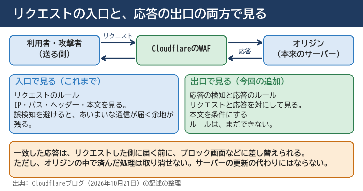CloudflareのWAFは、リクエストと応答を対にして見る検知と応答のルールを全プランに入れた ── 自社の画面とルールを確かめる13項目（2026年10月時点）