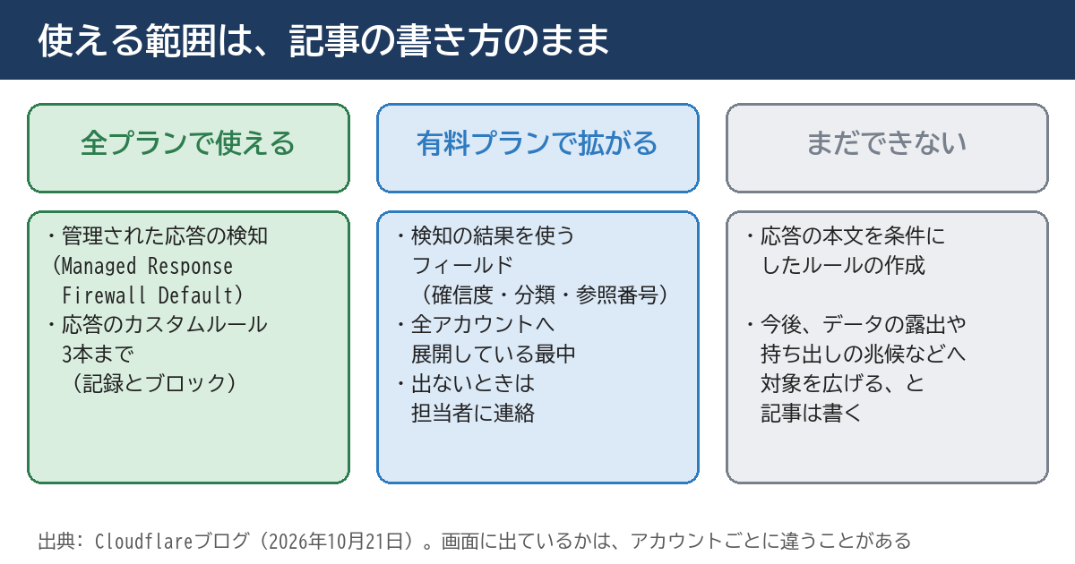 記事が書く使える範囲の整理の図。全プランでは、管理された応答の検知と、3本までの応答のカスタムルールが使える。有料プランでは、検知の結果を使うフィールドが展開中。応答の本文を条件にしたルールは、まだできない