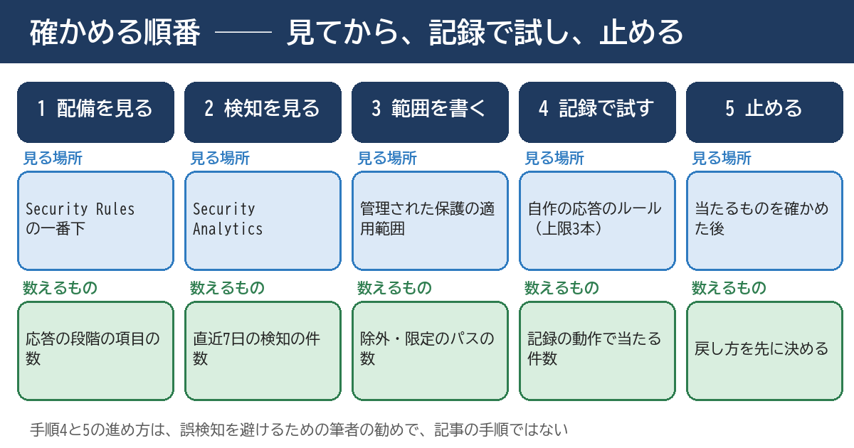 確かめる順番の図。1つ目は管理画面で配備の状態を見る、2つ目は検知の結果を先に見る、3つ目は管理された保護の範囲と除外を書き出す、4つ目は自作の応答のルールを記録の動作で始める、5つ目は当たるものを見てからブロックに変える。各段階で数えるものが書かれている