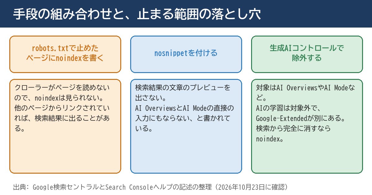 手段の組み合わせと、止まる範囲の落とし穴の図。robots.txtで止めたページにnoindexを書くと、クローラーが読めないのでnoindexは見られない。nosnippetを付けるとAI OverviewsとAI Modeの直接の入力にもならない。生成AIコントロールで除外しても、AIの学習は対象外で、検索から完全に消すならnoindex