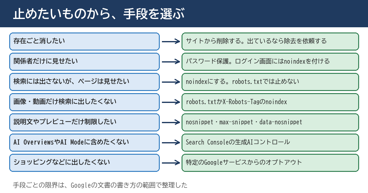 Googleの「Control what you share with Google Search」が10月21日に更新された。止める手段は7つ ── 止めたいものから選ぶ判断表で自社のページを確かめる13項目（2026年10月時点）