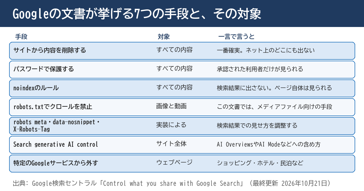 Googleの文書が挙げる7つの手段と対象の一覧の図。サイトから内容を削除、パスワード保護、noindexは、すべての内容が対象。robots.txtは画像と動画。robots metaなどは実装による。Search generative AI controlはサイト全体。特定のGoogleサービスから外すは、ウェブページが対象