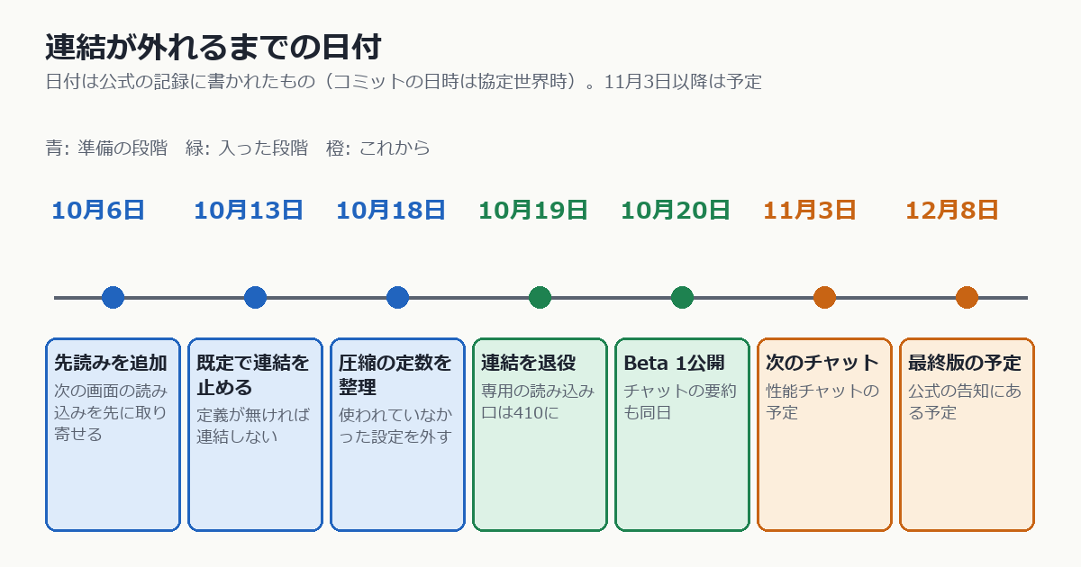 連結が外れるまでの日付を横に並べた図。10月6日に先読みを追加、10月13日に既定で連結を止める、10月18日に圧縮の定数を整理、10月19日に連結を退役、10月20日にBeta 1公開とチャットの要約が同日、11月3日に次のチャット、12月8日に最終版の予定