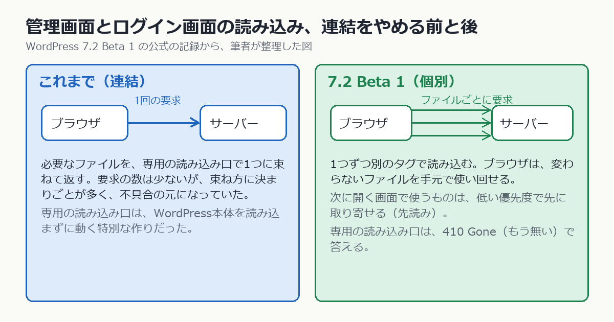 WordPress 7.2 Beta 1から、管理画面とログイン画面のスクリプト・スタイルの連結が無くなった ── 連結に頼る設定・規則・キャッシュが残っていないか、試験環境で確かめる13項目（2026年10月時点）