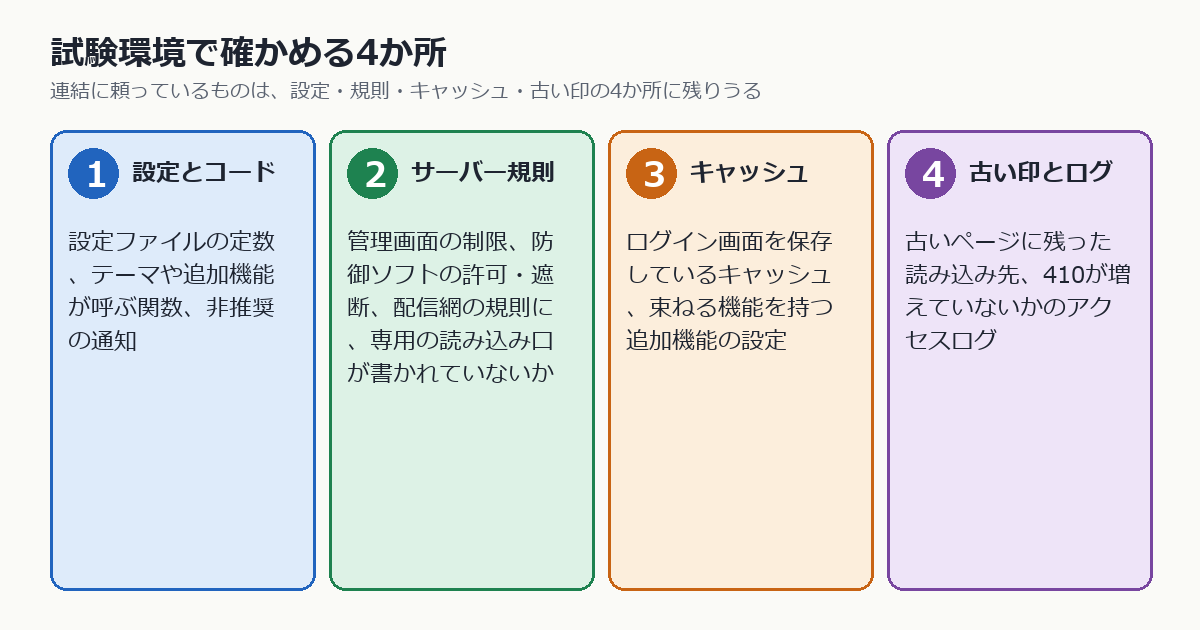 試験環境で確かめる4か所を並べた図。1は設定とコード、2はサーバー規則、3はキャッシュ、4は古い印とログ。設定ファイルの定数や関数の呼び出し、サーバーや防御ソフトや配信網の規則、キャッシュと最適化の追加機能、古いページに残った読み込み先とアクセスログを確かめる