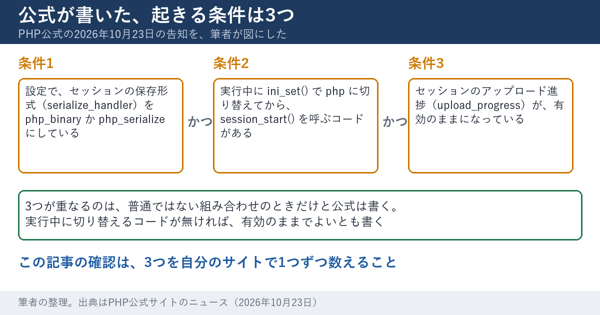PHP公式の告知が書いた、起きる条件3つを横に並べた図。条件1は、設定でセッションの保存形式をphp_binaryかphp_serializeにしていること。条件2は、実行中にini_setでphpに切り替えてからsession_startを呼ぶコードがあること。条件3は、セッションのアップロード進捗が有効のままになっていること。3つがかつでつながり、下に、切り替えるコードが無ければ有効のままでよいと公式は書く、という説明が付く