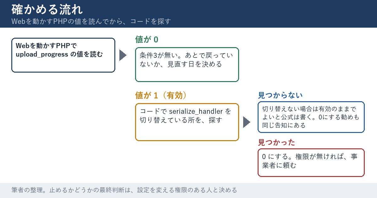 確かめる流れを示した図。まず、Webを動かすPHPでupload_progressの値を読む。値が0なら条件3が無いので、あとで戻っていないか見直す日を決める。値が1なら、コードでserialize_handlerを切り替えている所を探す。見つからない場合は、切り替えない場合は有効のままでよいと公式は書くが、0にする勧めも同じ告知にある。見つかった場合は、0にする。権限が無ければ事業者に頼む