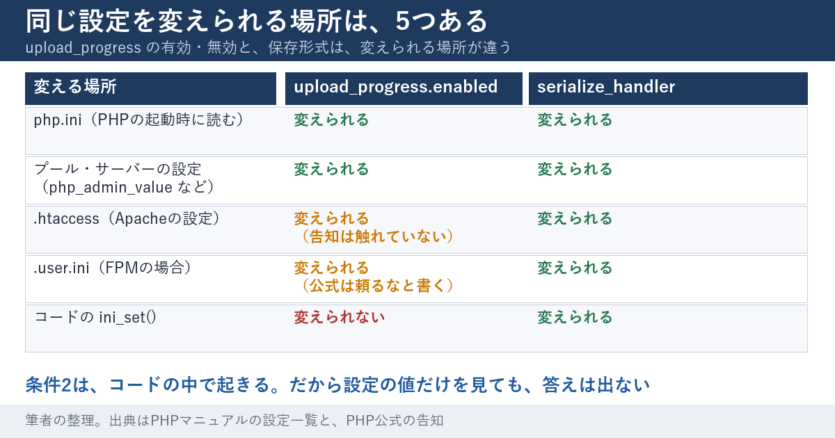 同じ設定を変えられる場所5つと、2つの設定の変えやすさを並べた表の図。php.iniとプール・サーバーの設定は、upload_progress.enabledもserialize_handlerも変えられる。htaccessは告知が触れていない。user.iniは、公式が頼るなと書く。コードのini_setは、upload_progress.enabledを変えられず、serialize_handlerは変えられる