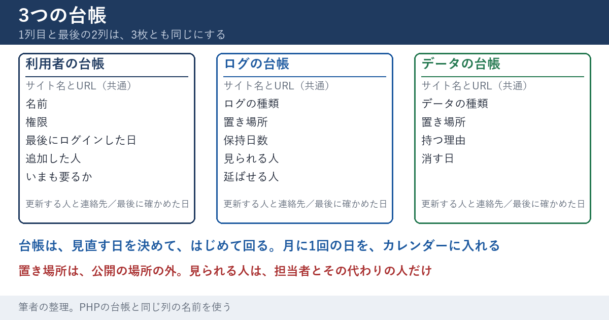 3つの台帳を並べた図。利用者の台帳は、名前、権限、最後にログインした日、追加した人、いまも要るか。ログの台帳は、ログの種類、置き場所、保持日数、見られる人、延ばせる人。データの台帳は、データの種類、置き場所、持つ理由、消す日。3つとも、1列目はサイト名とURL、最後の2列は更新する人と連絡先、最後に確かめた日
