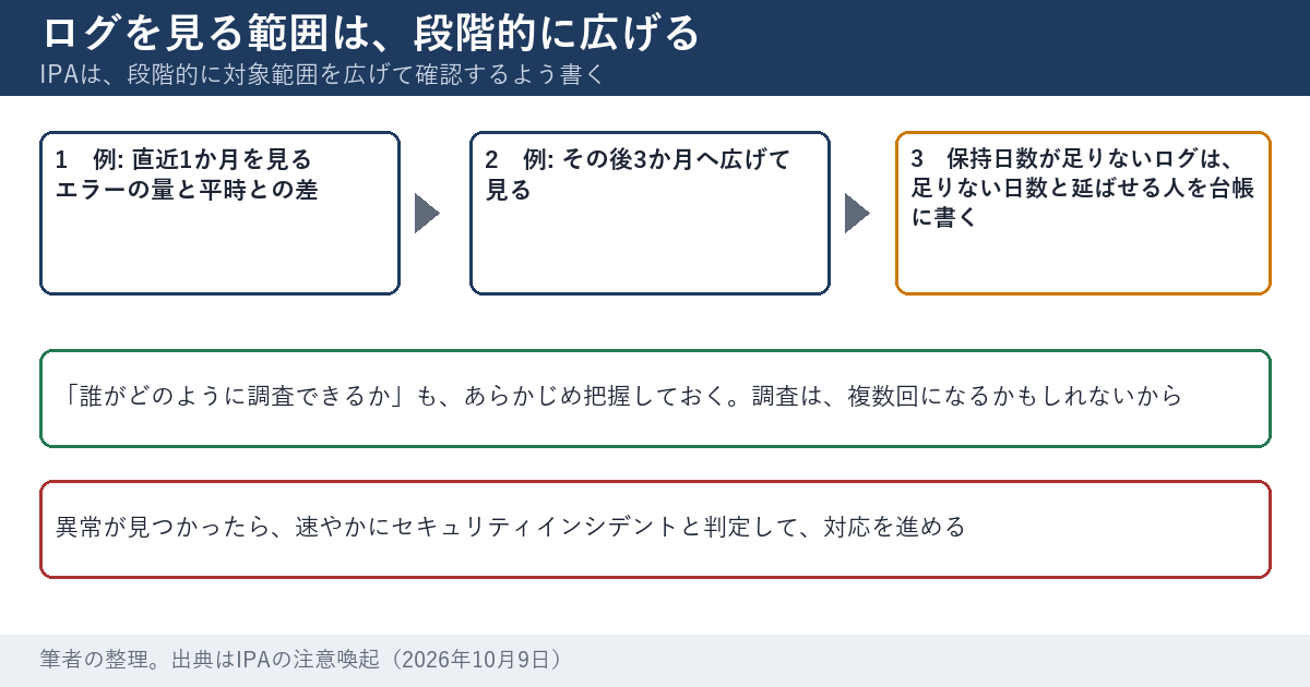 ログを確認する範囲を広げる順番を示した図。例として、最初に直近1か月を見る。次に、その後3か月へ広げる。保持日数が足りないログは、足りない日数と延ばせる人を台帳に書く。IPAは、エラーの出力量と平時との差異を異常の見わけ方の例に挙げ、誰がどのように調査できるかを把握しておくよう書く