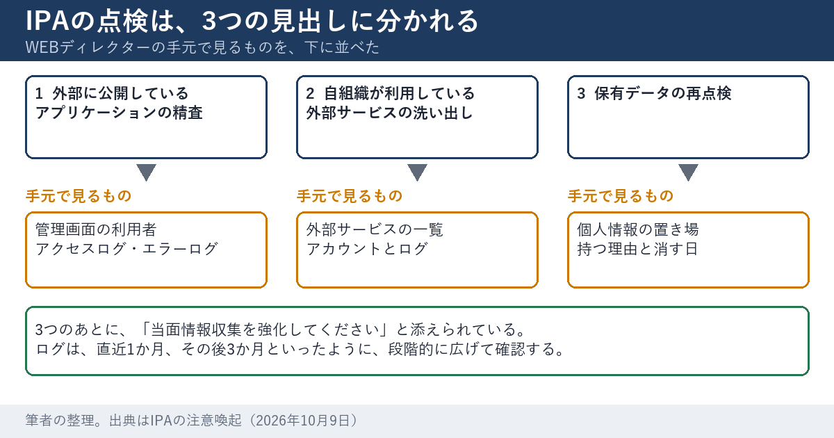 IPAの注意喚起の点検の分け方を示した図。外部に公開しているアプリケーションの精査、自組織が利用している外部サービスの洗い出し、保有データの再点検の3つの見出しが並び、それぞれの下に、WEBディレクターの手元で見るものが書かれている。管理画面の利用者とログ、外部サービスの一覧とアカウント、持っているデータと消す日。最後に、当面は情報収集を強化する、と添えられている