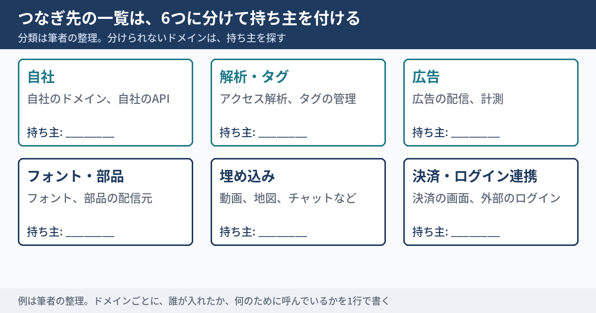 つなぎ先の一覧を、6つに分けて持ち主を付ける図。自社、解析・タグ、広告、フォント・部品、埋め込み、決済・ログイン連携の6つの枠があり、それぞれに持ち主を書く欄がある