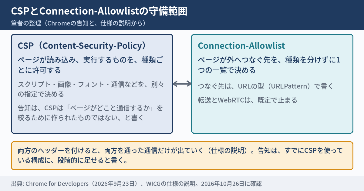 CSPとConnection-Allowlistの守備範囲を左右に並べた図。左のCSPは、ページが読み込み実行するものを種類ごとに許可する。右のConnection-Allowlistは、ページが外へつなぐ先を種類を分けずに1つの一覧で決める。下の帯は、両方のヘッダーを付けると、両方を通った通信だけが出ていくと書く