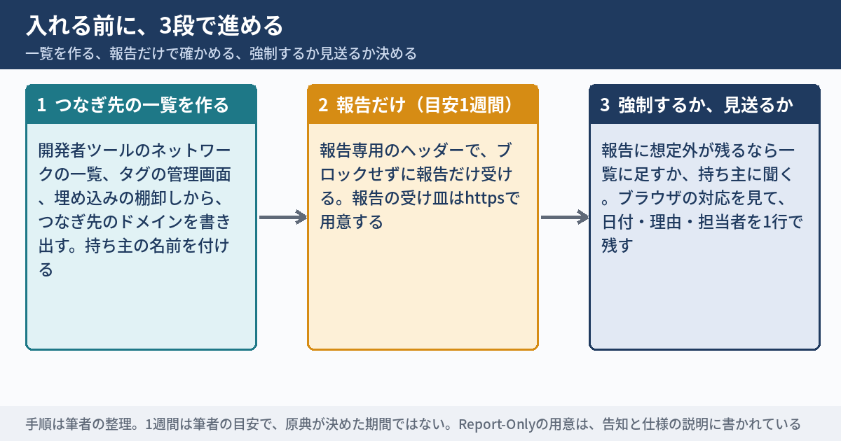 入れる前の3段の進め方を横に並べた図。1段目は、つなぎ先の一覧を作る。開発者ツールのネットワークの一覧、タグの管理画面、埋め込みの棚卸しから、つなぎ先のドメインを書き出し、持ち主を付ける。2段目は、報告専用のヘッダーで、ブロックせずに報告だけ受ける（期間は筆者の目安で1週間）。3段目は、強制するか見送るかを、日付・理由・担当者つきで1行で残す