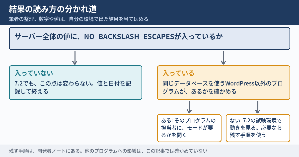 結果の読み方の分かれ道を示した図。サーバー全体の値にNO_BACKSLASH_ESCAPESが入っていなければ、7.2でもこの点は変わらず、値と日付を記録して終える。入っていれば、同じデータベースを使うWordPress以外のプログラムがあるかを確かめる。あるなら、そのプログラムの担当者にモードが要るかを聞く。ないなら、7.2の試験環境で動きを見て、必要なら残す手順を使う