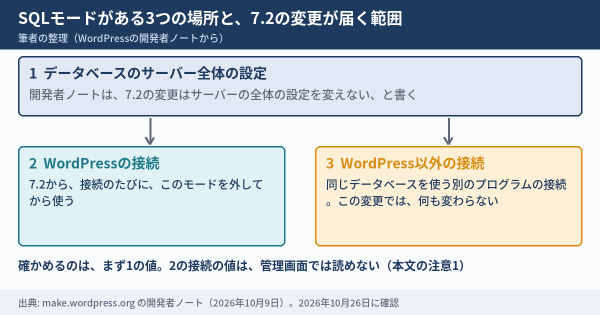 SQLモードがある3つの場所と、7.2の変更が届く範囲を示した図。1はデータベースのサーバー全体の設定で、7.2の変更は変えない。2はWordPressの接続で、7.2から接続のたびにこのモードを外してから使う。3はWordPress以外の接続で、この変更では何も変わらない。確かめるのは、まず1の値で、2の接続の値は、データベースの管理画面では読めない