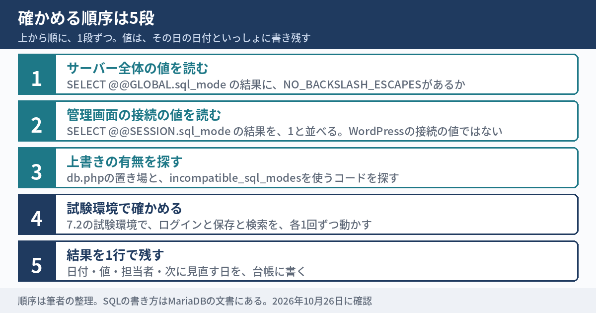 確かめる順序の5段を縦に並べた図。1はサーバー全体の値を読む。2は管理画面の接続の値を読む（WordPressの接続の値ではない）。3は上書きの有無を探す。4は試験環境で確かめる。5は結果を1行で残す