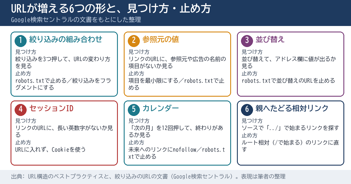 URLが増える6つの形を、絞り込み、参照元、並び替え、セッションID、カレンダー、相対リンクの順に並べ、それぞれの下に、担当サイトでの見つけ方と、公式の文書が書く止め方を1行ずつ書いた図