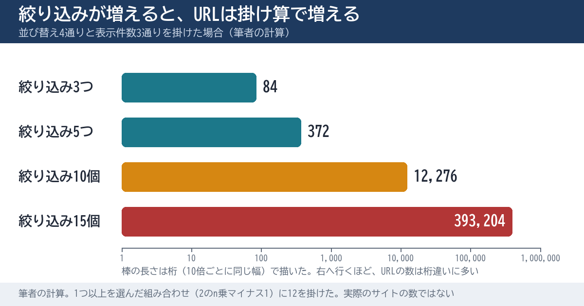 絞り込みの数が3つ、5つ、10個、15個のときに、並び替えと表示件数を掛けたURLの数が、84、372、12,276、393,204と増えていく様子を、横棒で比べた図