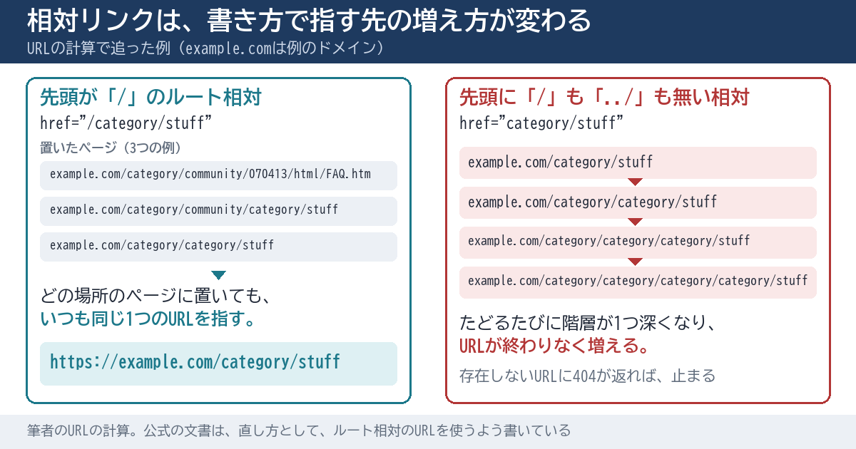 スラッシュで始まるルート相対リンクは、どのページに置いても同じURLを指す一方、先頭にスラッシュの無い相対リンクは、たどるたびに階層が1つずつ深くなっていくことを、2本の矢印で比べた図