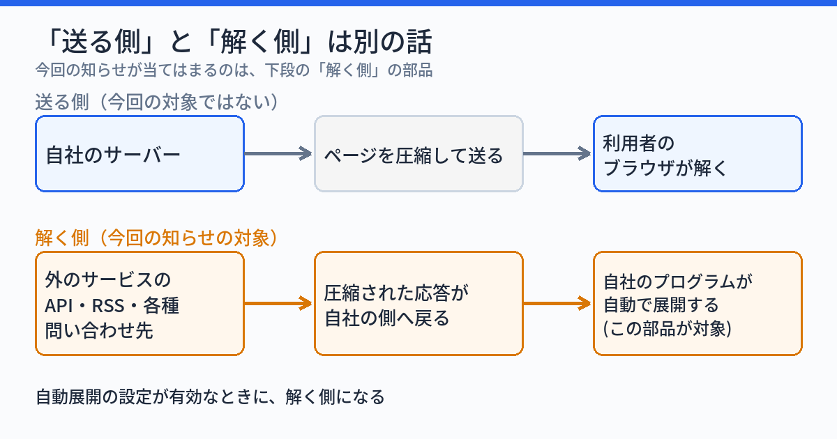 上段にサーバーがページを圧縮して利用者のブラウザへ送る流れ、下段に自社のプログラムが外のサービスの圧縮された応答を受け取って解く流れを、矢印の向きで比べた図。今回の知らせは下段の側