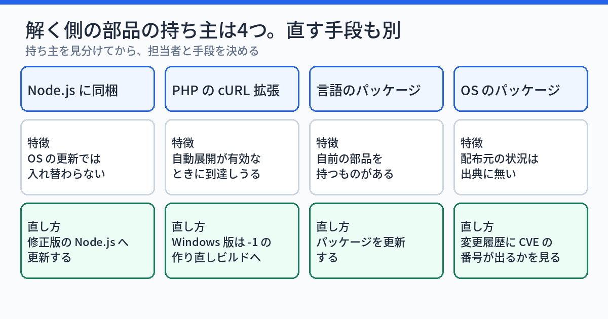 解く側の部品を、Node.jsに同梱されたもの、PHPのcURL拡張が使うもの、言語のパッケージが自前で持つもの、OSのパッケージの4つに分け、それぞれの直し方を横に並べた図
