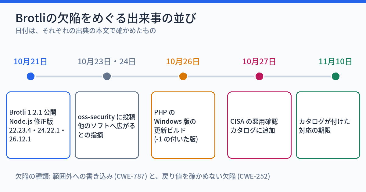 2026年10月21日にBrotli 1.2.1とNode.jsの修正版、23日と24日にoss-securityの投稿、26日にPHPのWindows版の更新、27日にCISAのカタログ追加、11月10日にカタログの期限、と並べた時系列の図