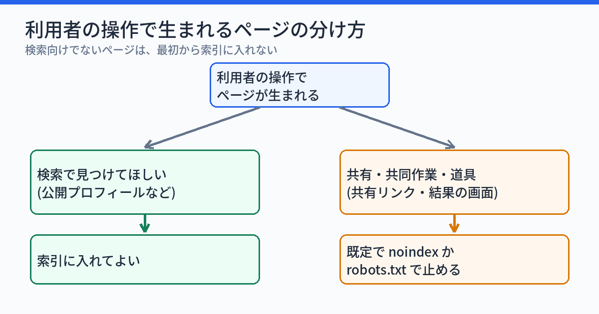 利用者の操作で生まれるページを、検索向けのページと、共有・共同作業・道具のためのページに分け、後者に既定でnoindexを付ける流れを示した図