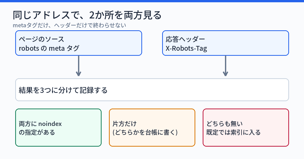 同じアドレスについて、ページのソースのrobots metaタグと、応答ヘッダーのX-Robots-Tagの両方を見て、両方に有る、片方だけ、どちらも無い、の3つに分けて記録する様子を示した図