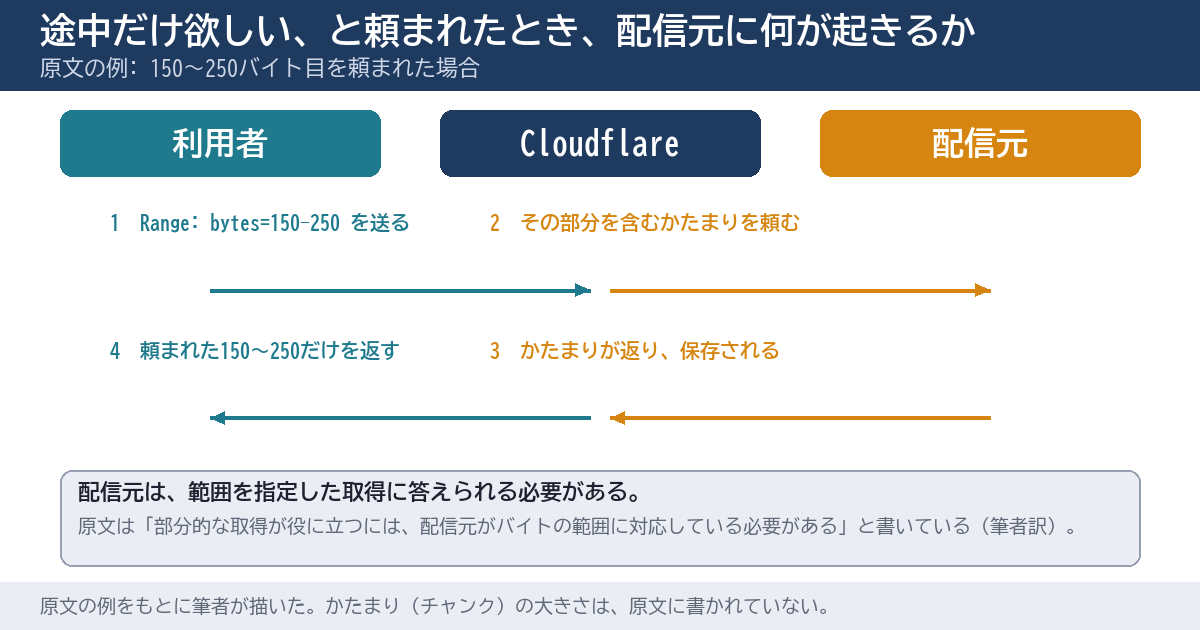 利用者が150〜250バイト目を頼むと、Cloudflareがその部分を含むかたまりを配信元に頼み、保存したうえで、頼まれた150〜250だけを206で返す流れを、左から右、右から左の矢印で描いた図