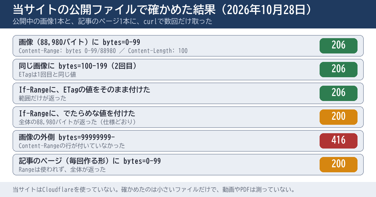 当サイトの公開中の画像と記事のページに範囲指定を頼んだ6つの結果。206が3つ、200が2つ、416が1つで、416にはContent-Rangeが付いていなかった、と一覧にした図