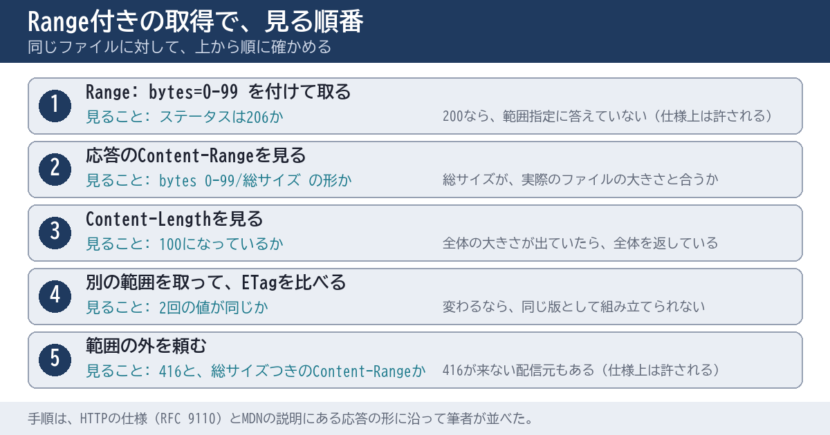 Range付きの取得で見る順番を、5つの段に分けた図。206か、Content-Rangeの形、Content-Lengthが100か、ETagが2回で同じか、範囲の外で416か、の順に上から並べている