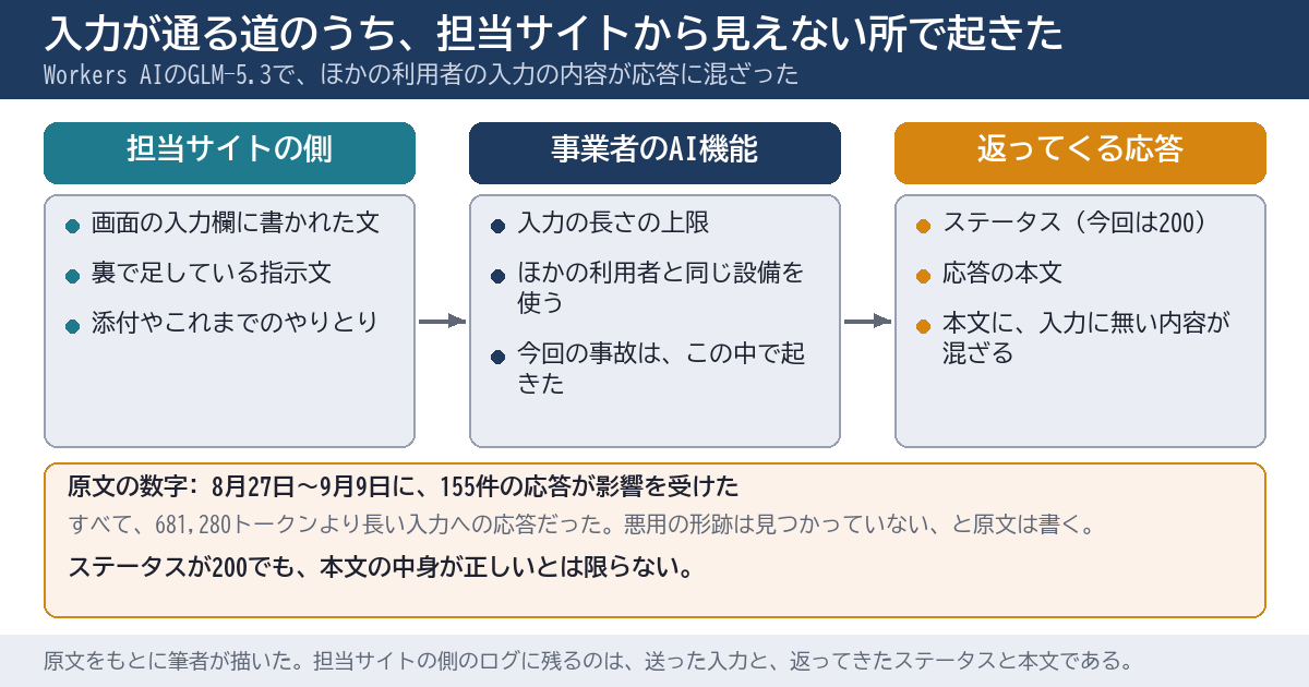 担当サイトの側、事業者のAI機能、返ってくる応答の3つの区画を左から右へ並べた図。今回の事故は事業者のAI機能の中で起き、応答はステータス200で返り、本文に入力に無い内容が混ざった