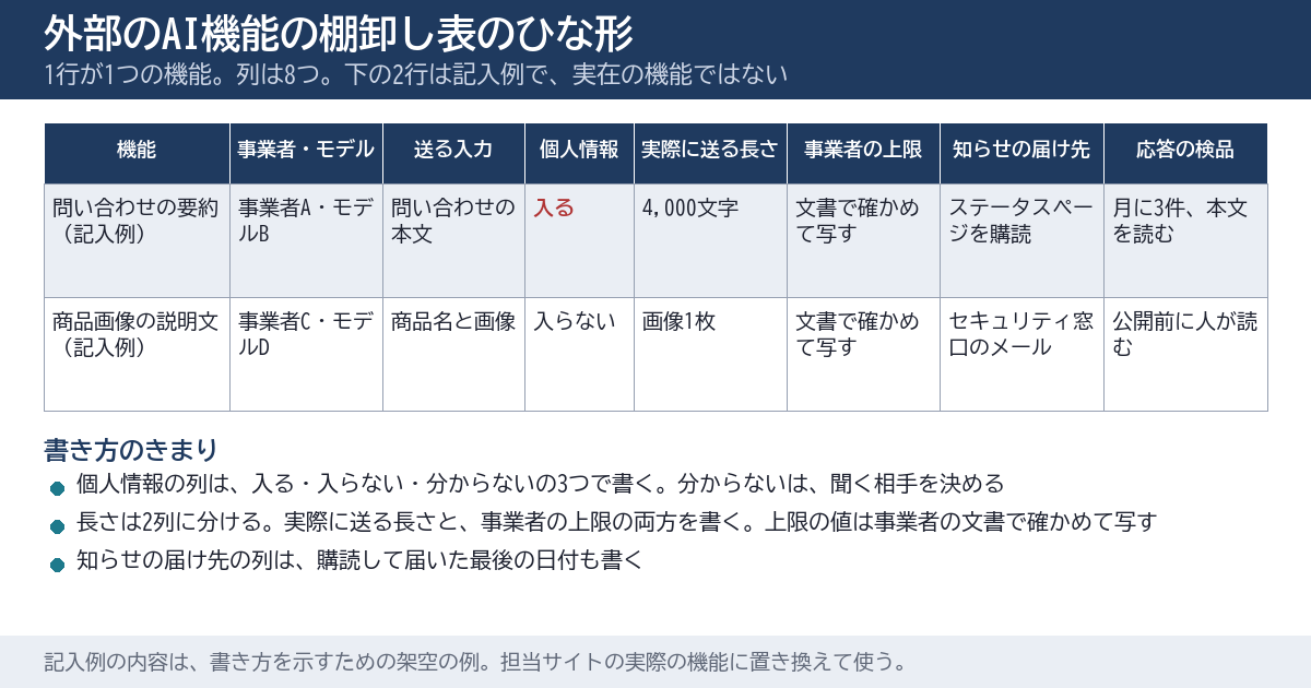 外部のAI機能の棚卸し表のひな形。機能、事業者とモデル、送る入力、個人情報、実際に送る長さ、事業者の上限、知らせの届け先、応答の検品の8つの列と、記入例の2行を並べた図