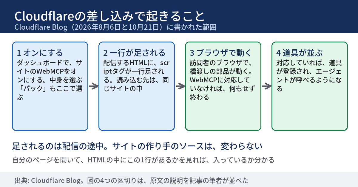 Cloudflareの差し込みで起きることを、オンにする、一行が足される、ブラウザで動く、道具が並ぶ、の4つの区切りで左から右へ並べ、最後に、足されるのは配信の途中で、作り手のソースは変わらないと書いた図