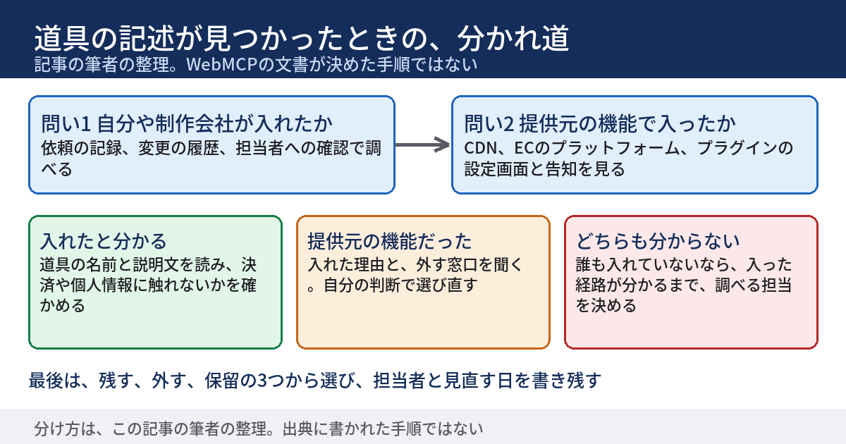 道具の記述が見つかったときの分かれ道を、自分や制作会社が入れたか、提供元の機能で入ったかの2つの問いから、入れたと分かる、提供元の機能だった、どちらも分からない、の3つに分け、最後に残す・外す・保留から選ぶと書いた図