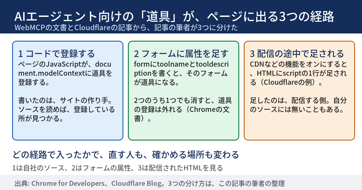 AIエージェント向けの道具がページに出る3つの経路を、コードで登録する、フォームに属性を足す、配信の途中で足される、の順に並べ、それぞれの下に、誰が書くかと、どこを見れば分かるかを書いた図