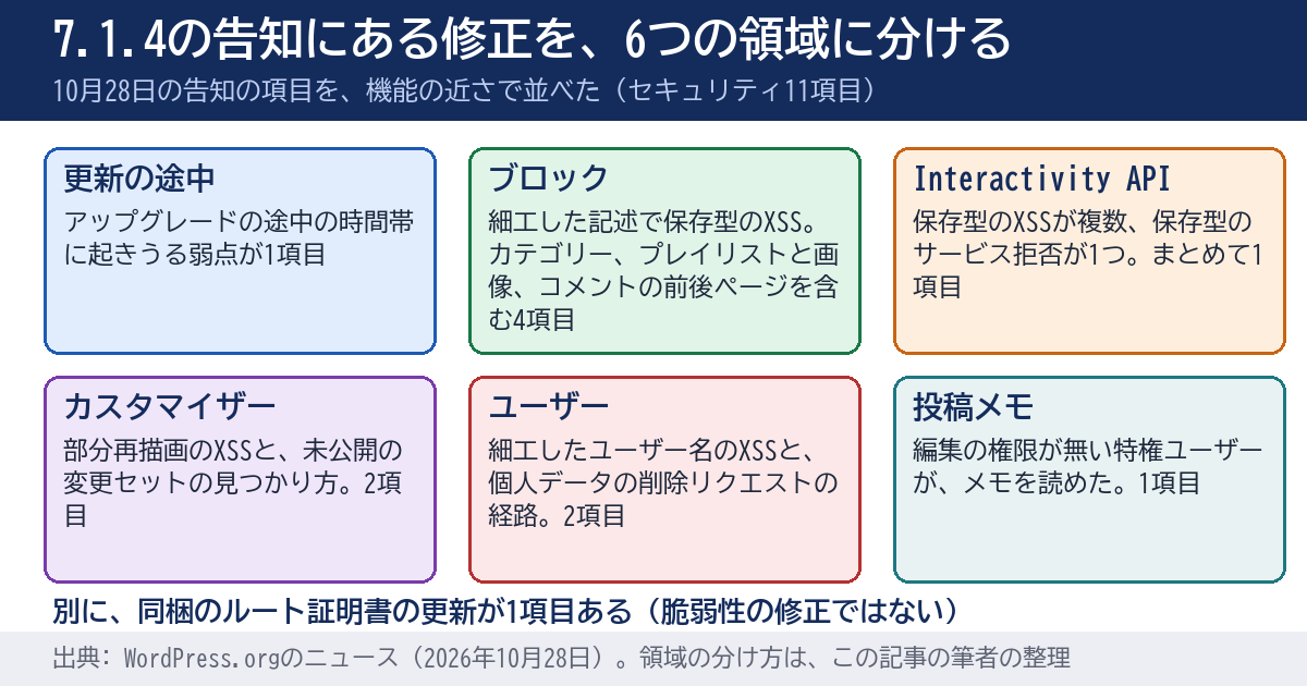 WordPress 7.1.4の告知に並ぶ修正を、更新の途中、ブロック、Interactivity API、カスタマイザー、ユーザー、投稿メモの6つの領域に分け、別に同梱のルート証明書の更新があると書いた図