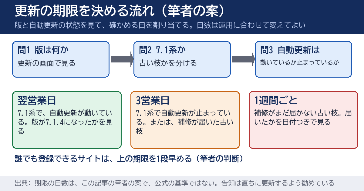 更新の期限を決める流れを、サイトのWordPressの版を見る、自動更新が動いているかを見る、7.1系か古い枝かを見る、の3つの問いから、翌営業日、3営業日、1週間ごとに見る、の3つの期限に分けて書いた図