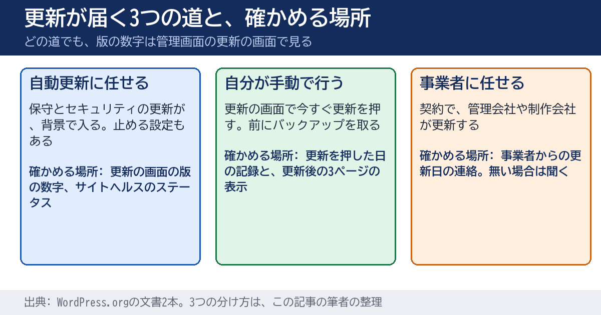 WordPressの更新が届く3つの道を、自動更新、手動の更新、事業者による更新の3つに分け、それぞれの下に、確かめる場所を、更新の画面、更新を押した日の記録、事業者からの連絡と書いた図
