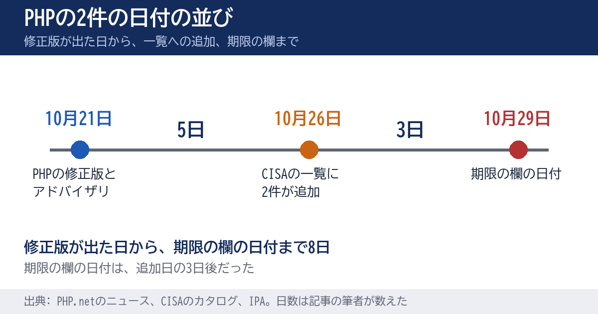 PHPの2件が一覧に載るまでの日付を、10月21日に修正版、10月26日に一覧へ追加、10月29日に期限の欄、の順に並べ、修正版から期限の欄まで8日、追加日から期限の欄まで3日と書いた図