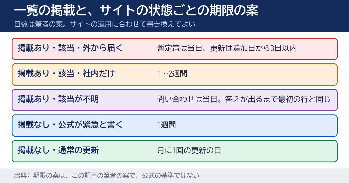 更新の期限の案を、一覧に載り該当して外から届く場合は暫定策が当日で更新が3日以内、社内だけなら1〜2週間、該当が不明なら問い合わせが当日、載っていない緊急は1週間、通常は月1回と並べた図