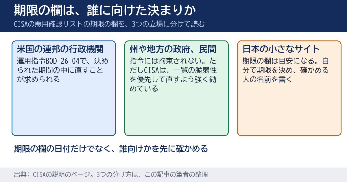 CISAの悪用確認リストの期限の欄が誰に向けたものかを、米国の連邦の行政機関には指令で義務、州や地方の政府と民間の事業者には優先して直すよう勧める、日本の小さなサイトには自分で期限を決める、の3つに分けて書いた図