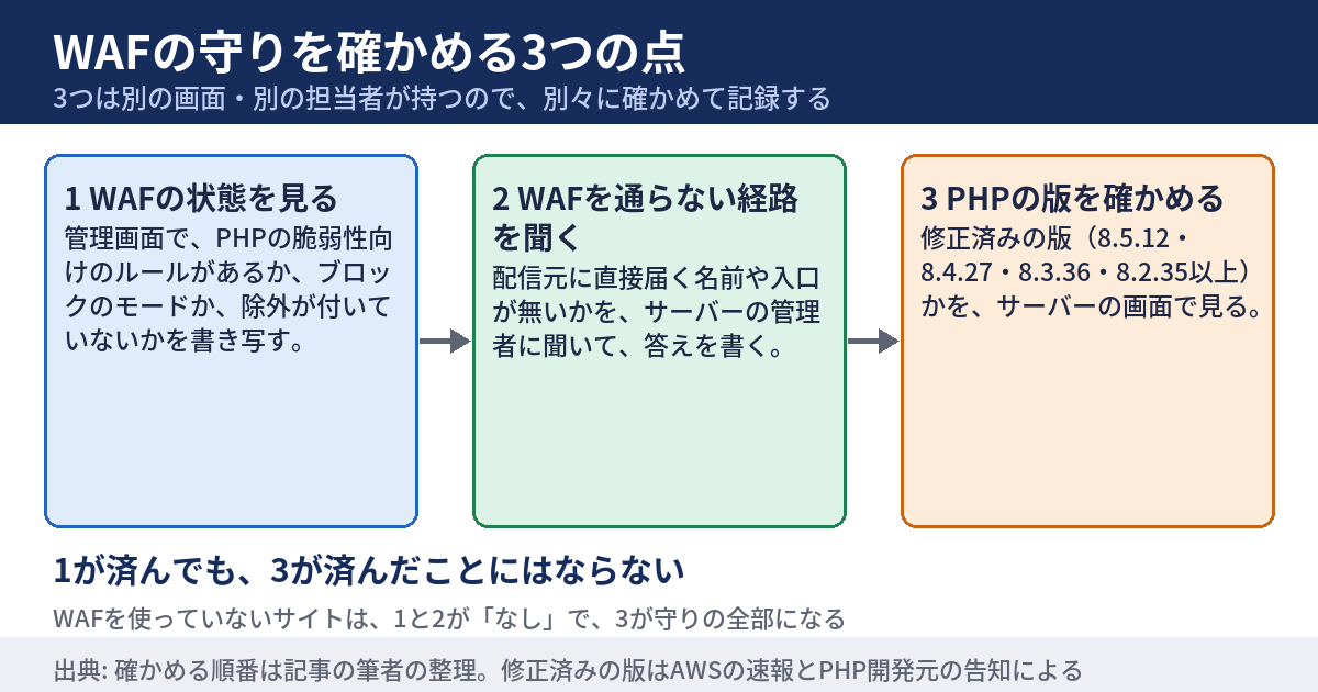WAFの守りを確かめる3つの点を、順に並べた図。1つ目はWAFの管理画面でルールの状態を見る、2つ目はWAFを通らない経路を管理者に聞く、3つ目はPHPの版が修正済みかを確かめる。3つとも別々に確かめる、と書いてある