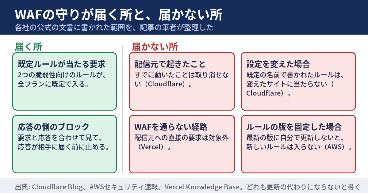 WAFの守りが届く所と届かない所を、左右に分けて並べた図。左は、既定のルールで止まる要求と、応答の側のブロック。右は、配信元で起きたこと、設定を変えた場合、WAFを通らない経路、ルールの版を固定した場合