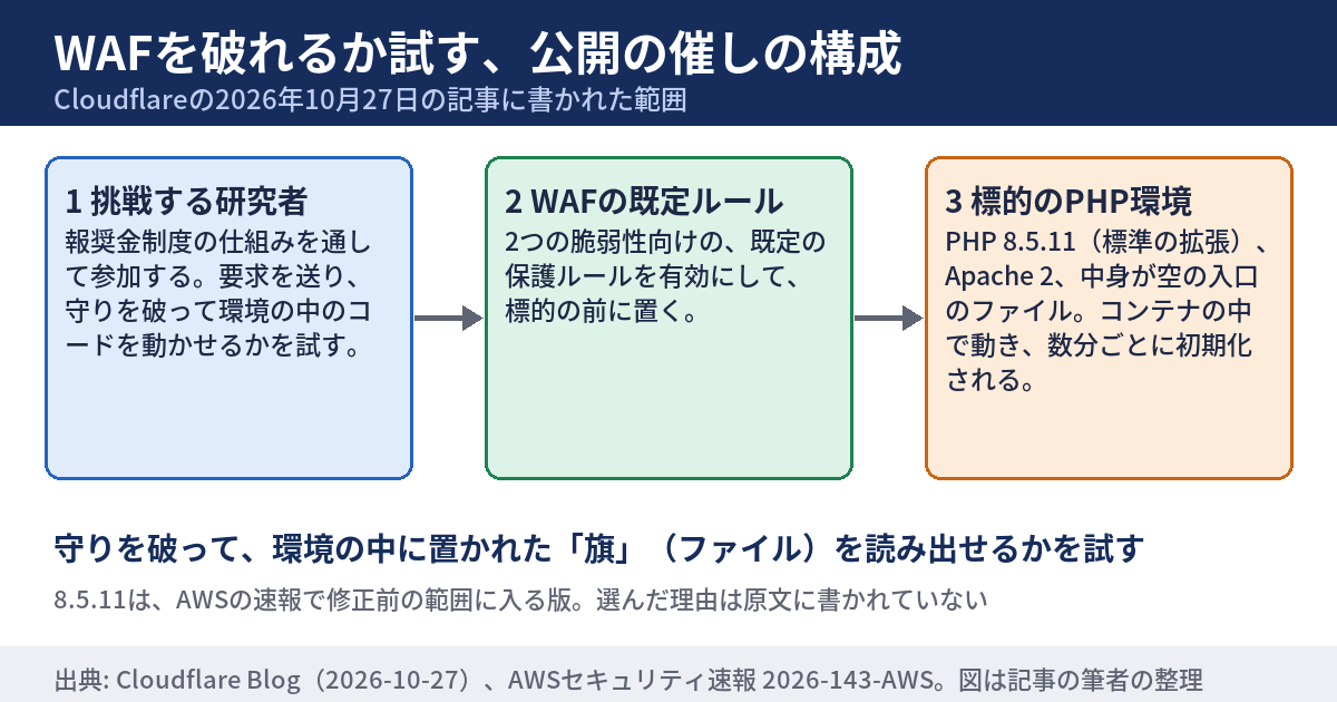 Cloudflareの催しの構成を、挑戦する研究者、WAFの既定のルール、標的のPHP環境の3つを左から右に並べて描いた図。標的は、PHP 8.5.11、Apache 2、空の入口のファイルで、数分ごとに初期化される