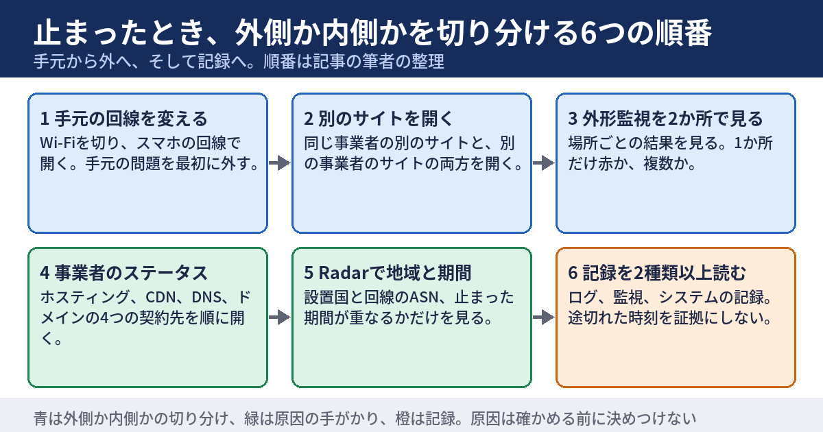 サイトが止まったとき、外側か内側かを切り分ける6つの順番を、2段に並べた図。1手元の回線を変える、2別のサイトを開く、3外形監視を2か所で見る、4事業者のステータスを見る、5Radarで地域と期間を見る、6自社の記録を2種類以上読む